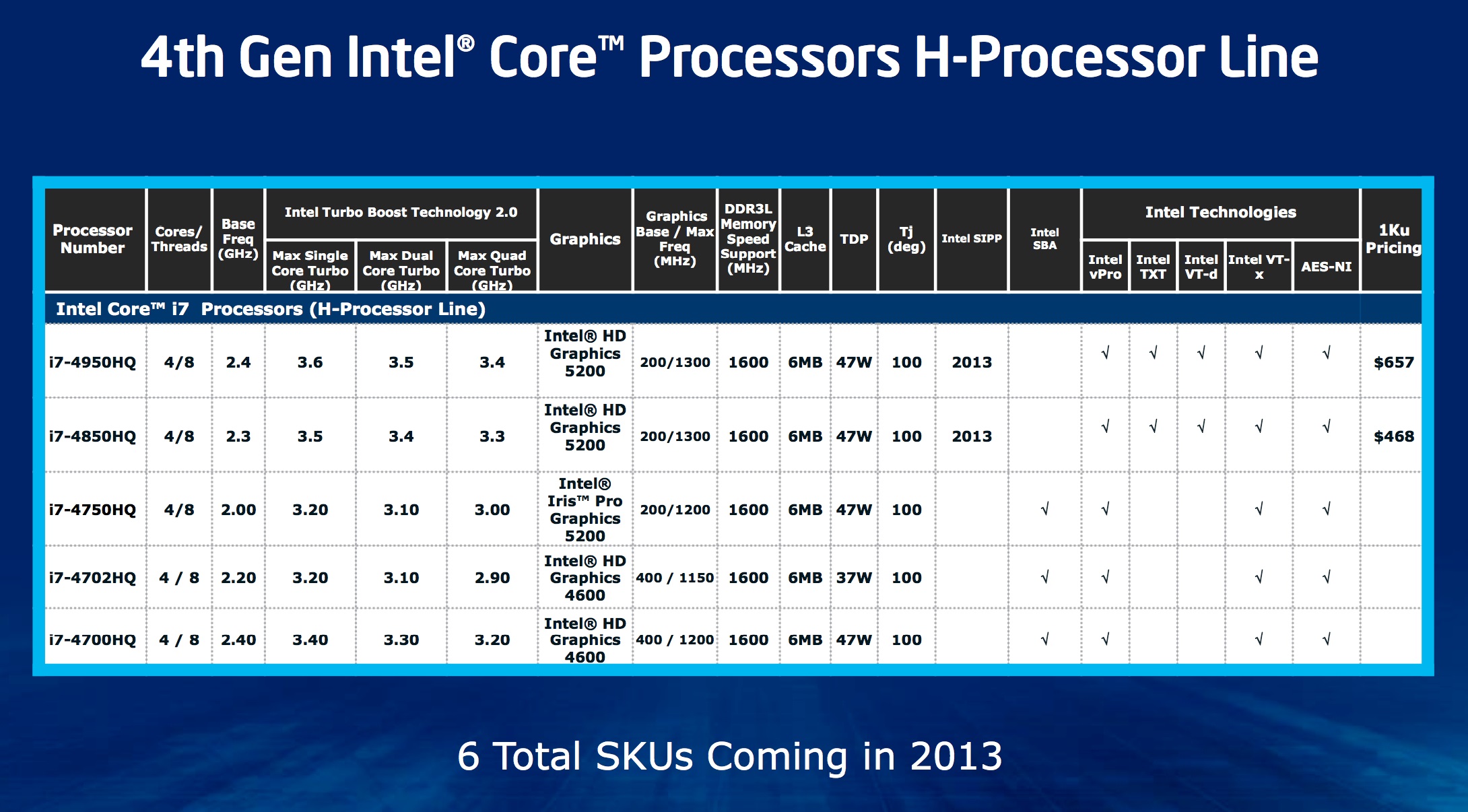 Все процессоры. Линейка процессоров Intel Core i5. Поколения процессоров Интел i5. Линейка Intel Core i5 таблица. Поколения процессоров Intel i5 таблица.