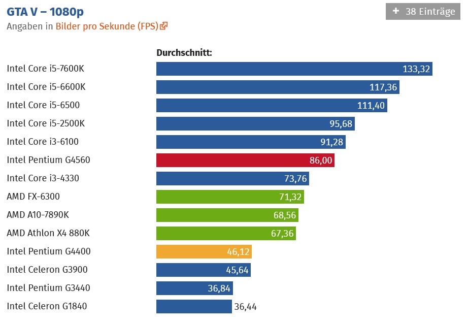 Что потянет i3. DUALCORE Intel Pentium g4560. Intel Pentium n6000. Intel Pentium n3530. Intel Pentium g4560 CPU Z.